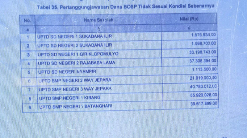 Dana BOSP Lampung Timur Digondol Oknum Sekolah, Ada Kelebihan Pembayaran Rp307 Juta