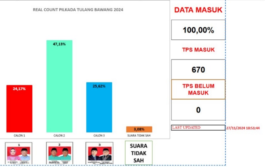 Qudratul Ikhwan-Hankam Hasan Menang  Pilkada Tulang Bawang Berdasarkan Hitung Cepat Rakata