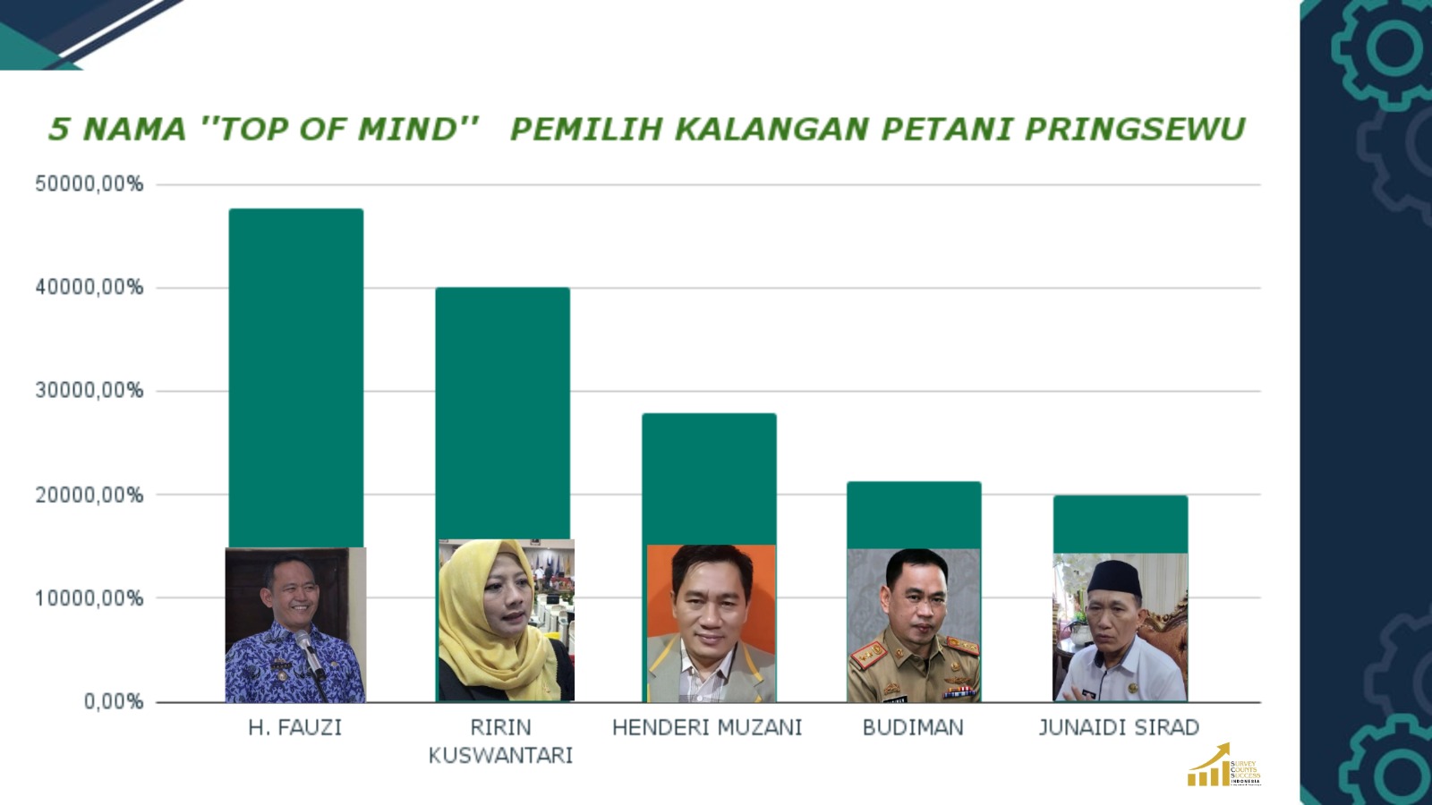 Survei Terbaru Fauzi Unggul Jauh Sebagai Calon Bupati Pringsewu