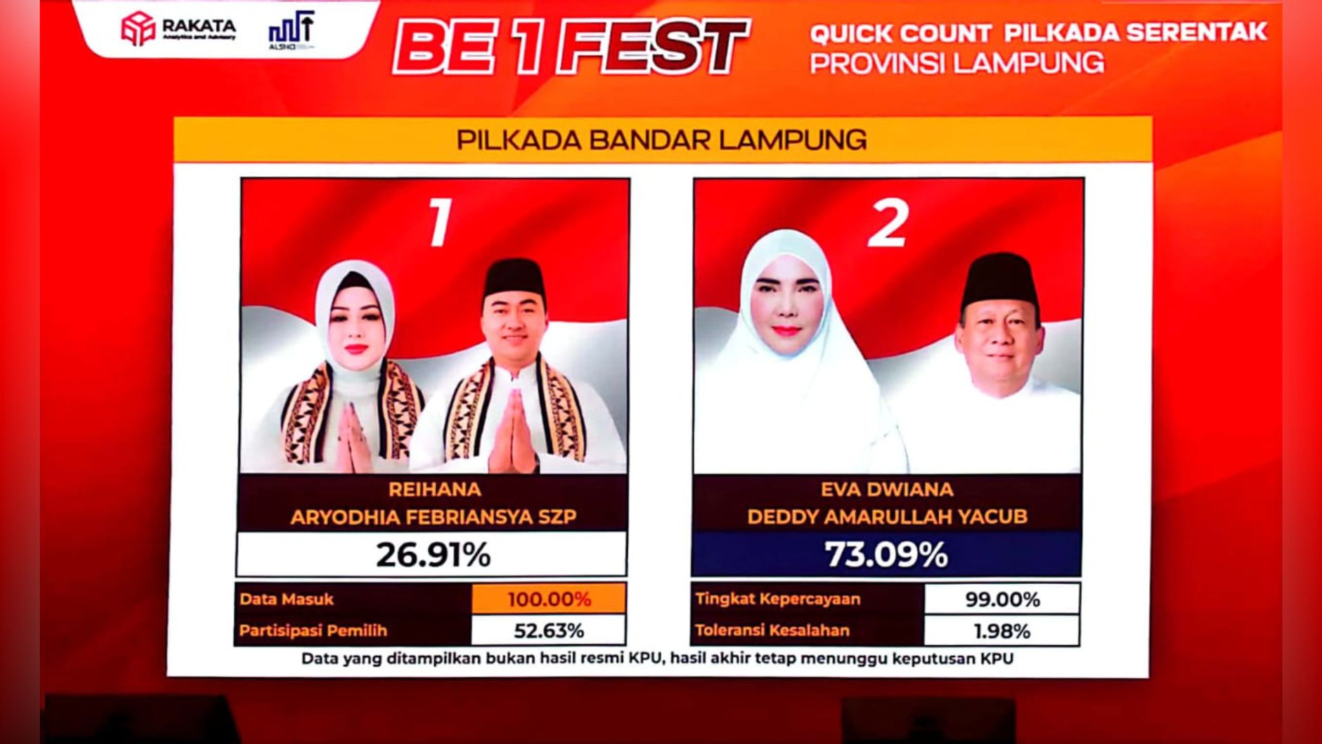 Eva-Deddy Unggul Sementara di Pilkada Bandar Lampung, KAWAT Ucapkan Selamat